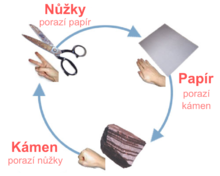 220px-Kámen,_nůžky,_papír.png